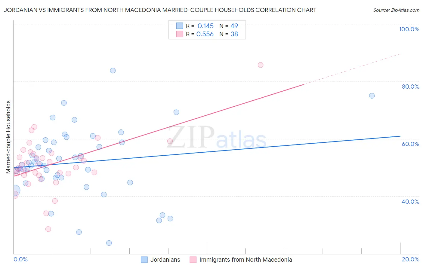 Jordanian vs Immigrants from North Macedonia Married-couple Households