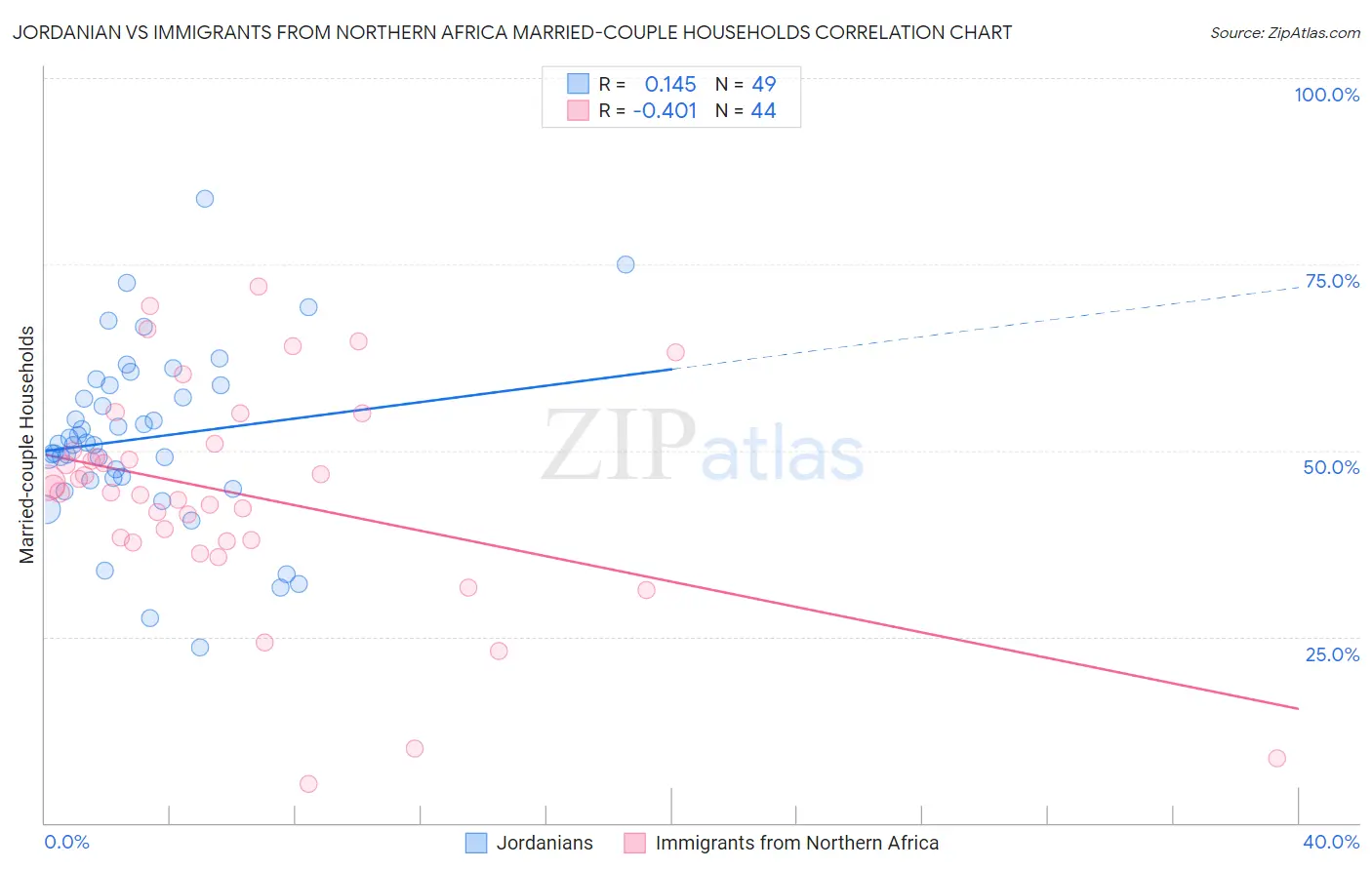 Jordanian vs Immigrants from Northern Africa Married-couple Households