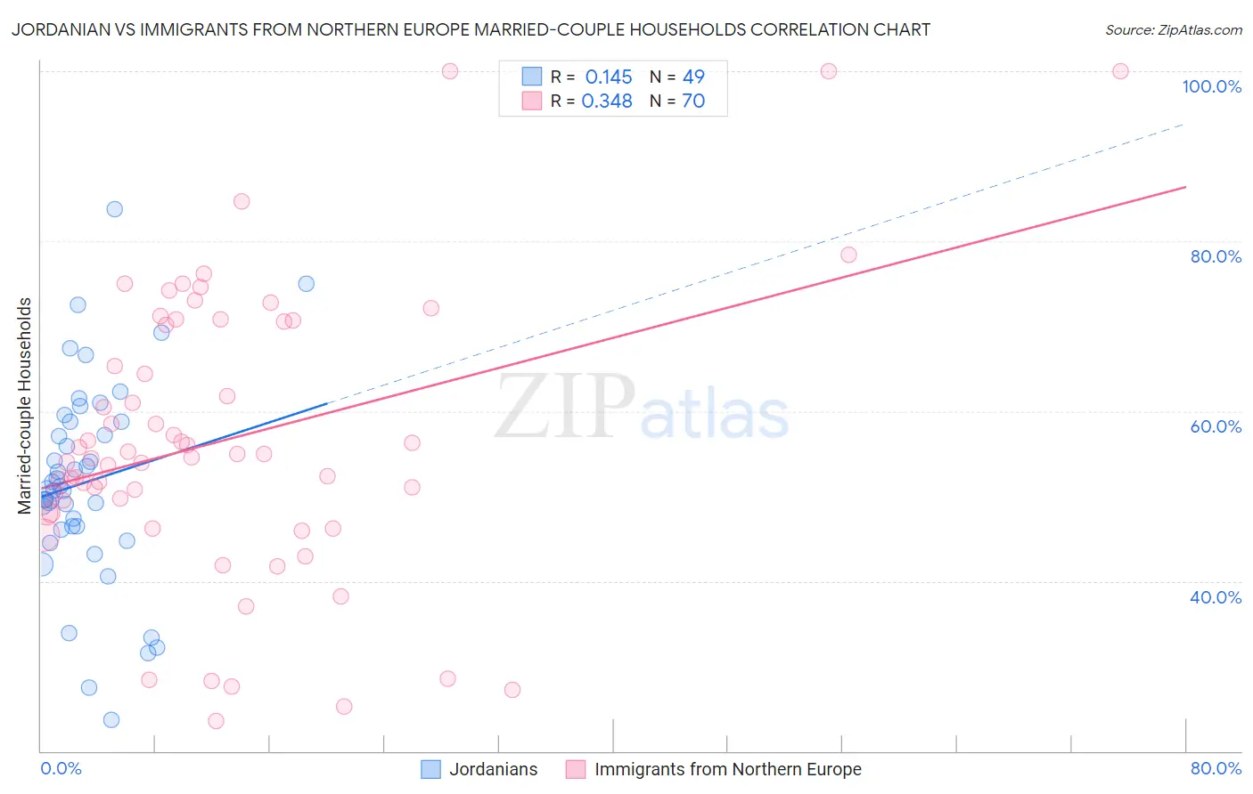 Jordanian vs Immigrants from Northern Europe Married-couple Households