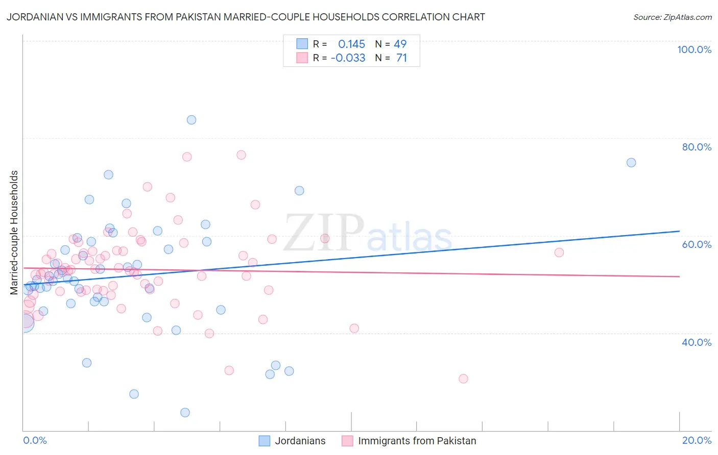 Jordanian vs Immigrants from Pakistan Married-couple Households