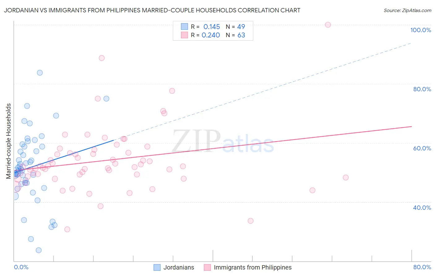 Jordanian vs Immigrants from Philippines Married-couple Households