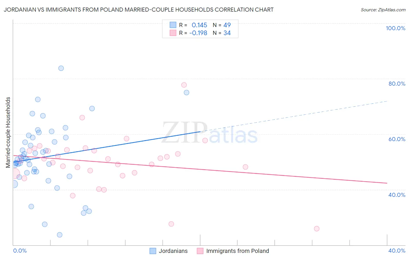 Jordanian vs Immigrants from Poland Married-couple Households