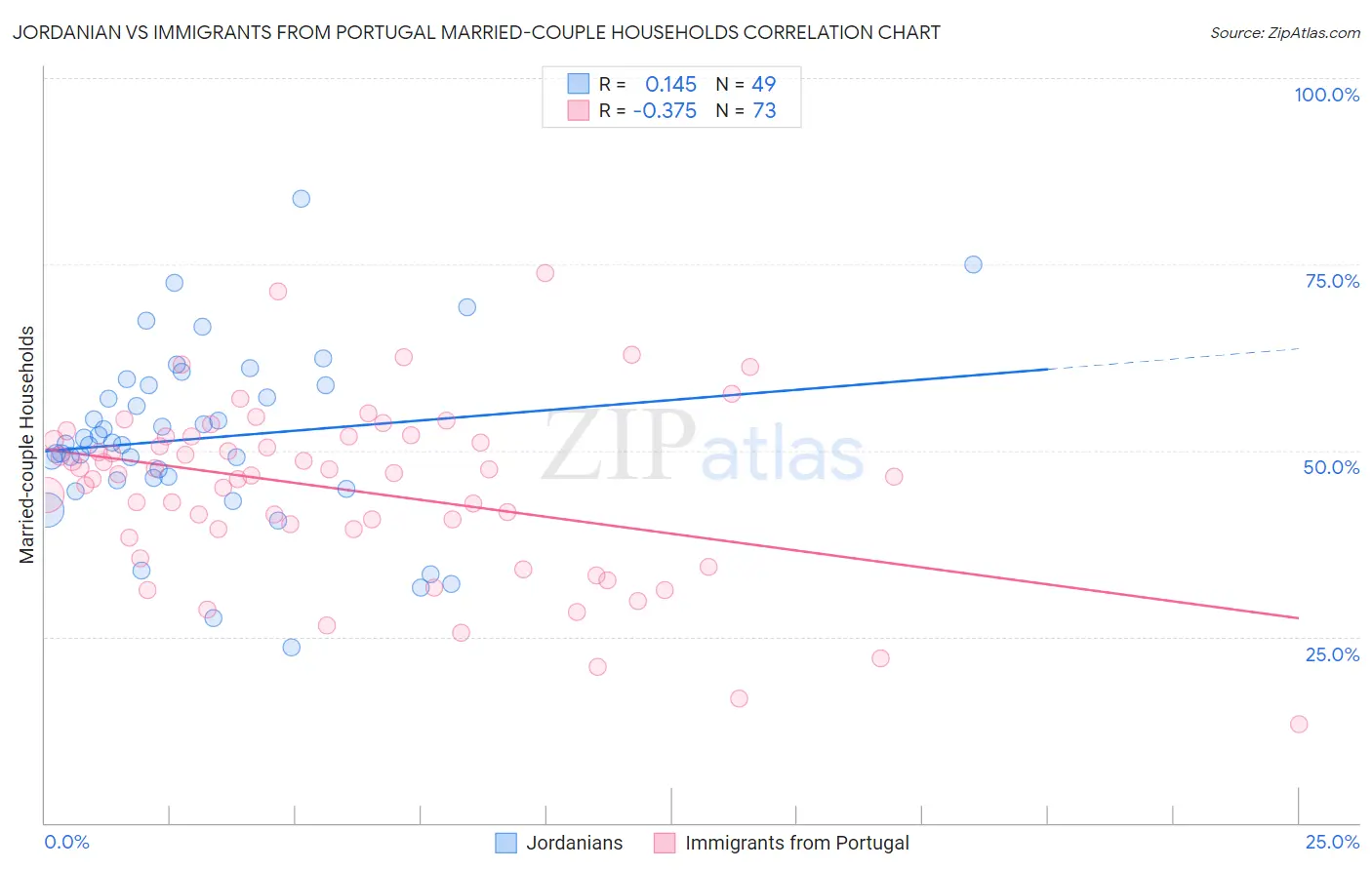 Jordanian vs Immigrants from Portugal Married-couple Households