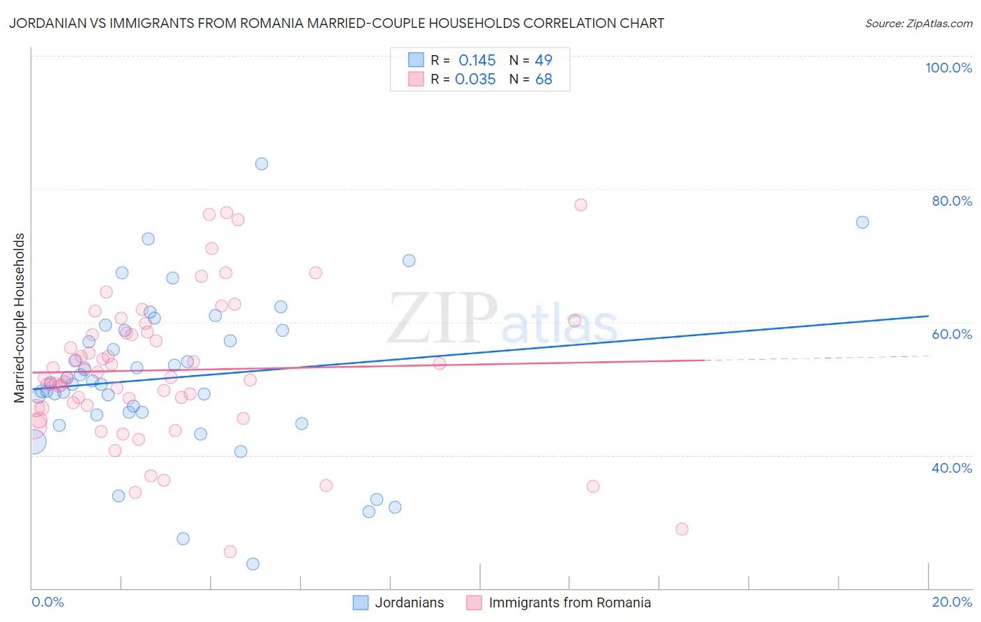 Jordanian vs Immigrants from Romania Married-couple Households