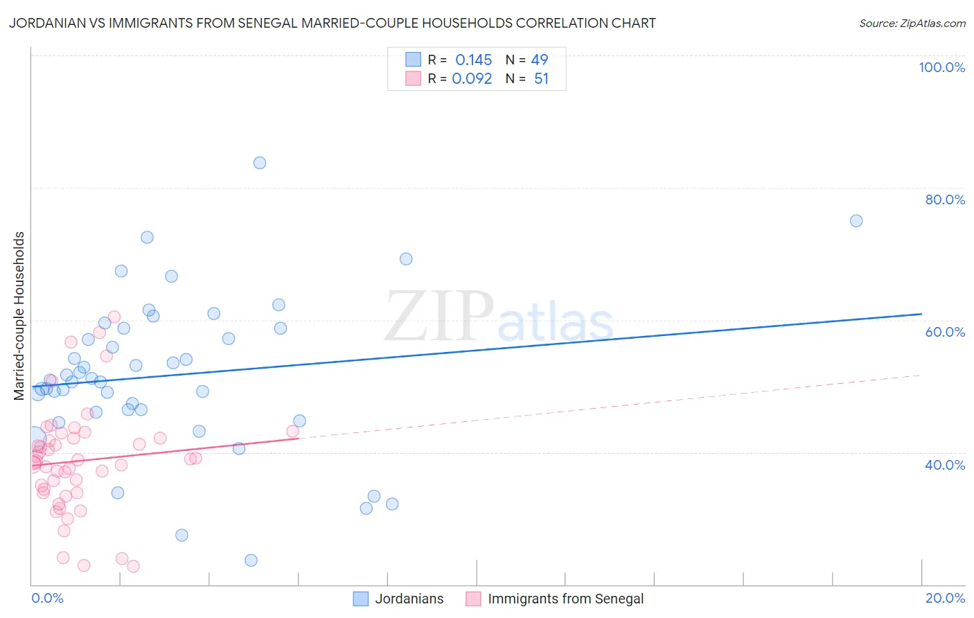 Jordanian vs Immigrants from Senegal Married-couple Households