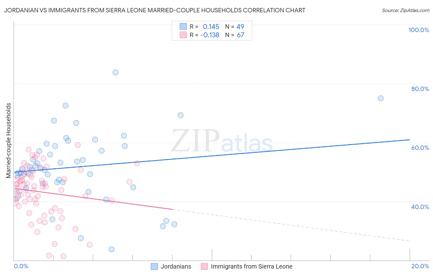 Jordanian vs Immigrants from Sierra Leone Married-couple Households