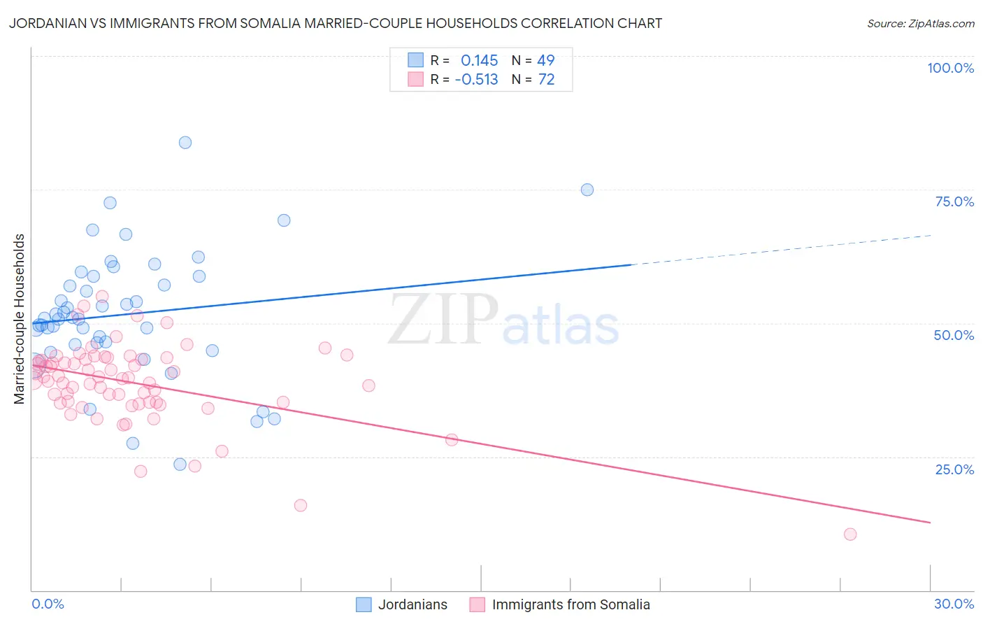 Jordanian vs Immigrants from Somalia Married-couple Households