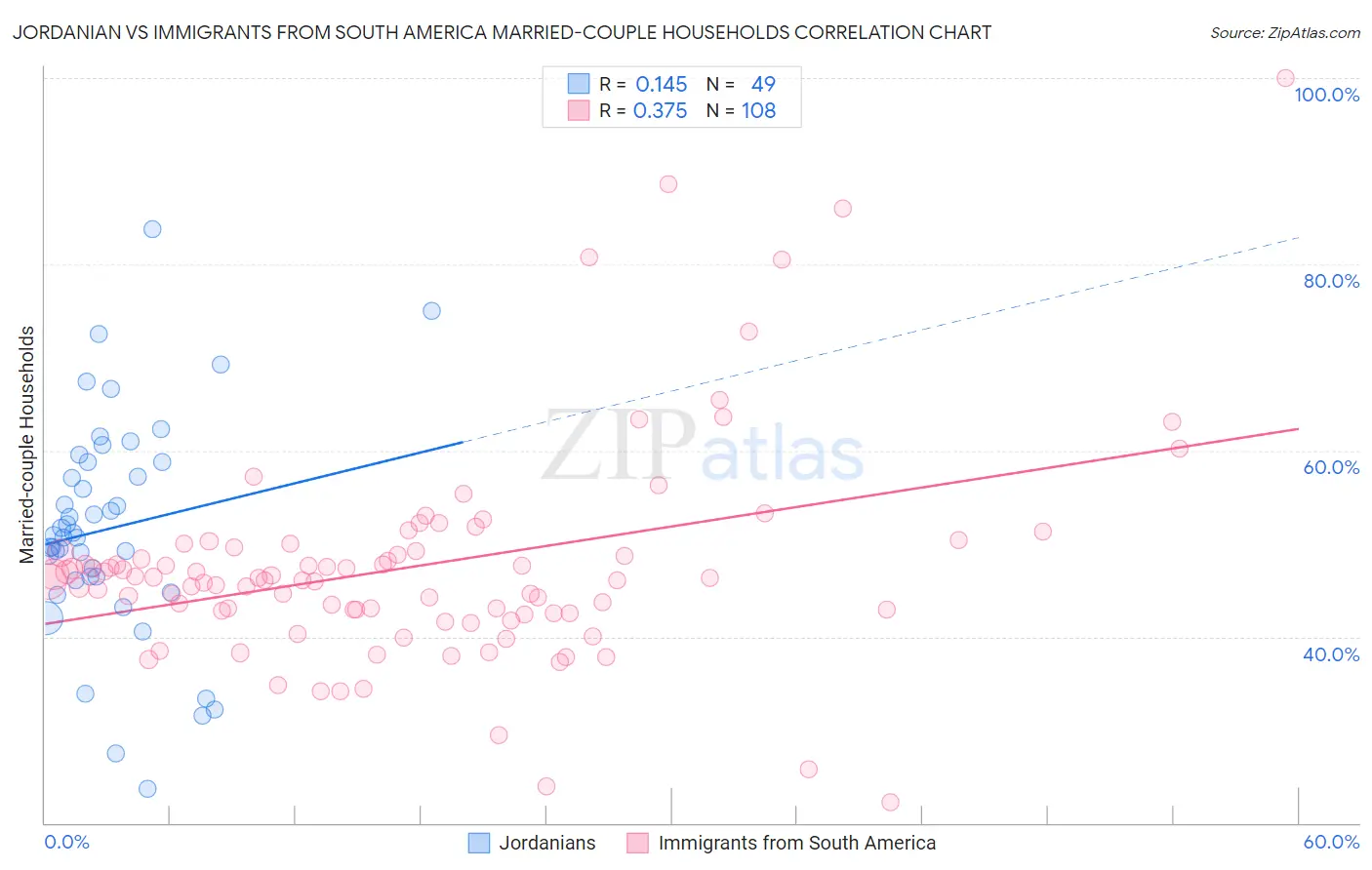 Jordanian vs Immigrants from South America Married-couple Households