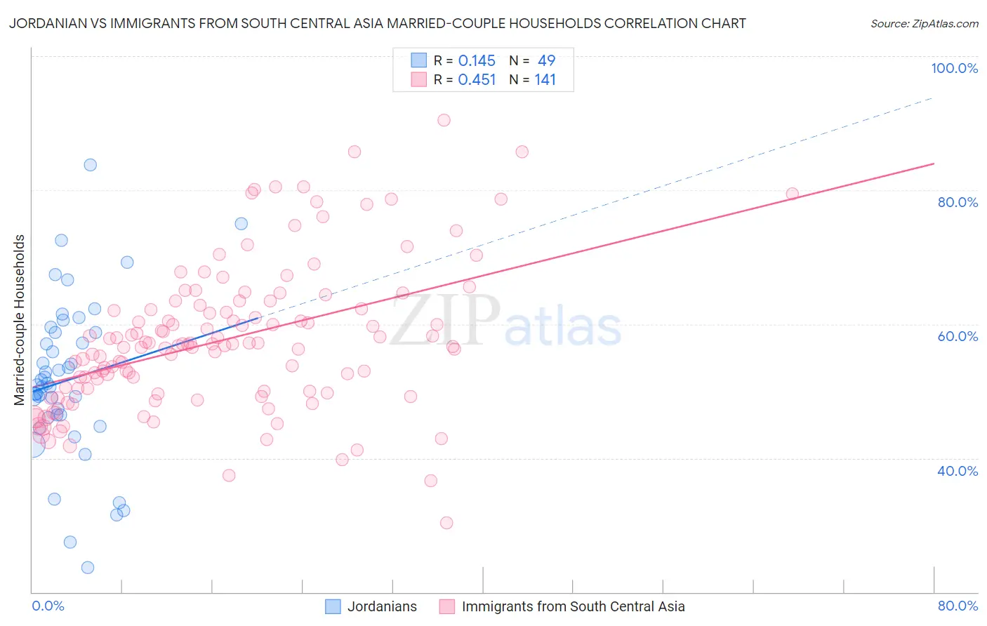 Jordanian vs Immigrants from South Central Asia Married-couple Households