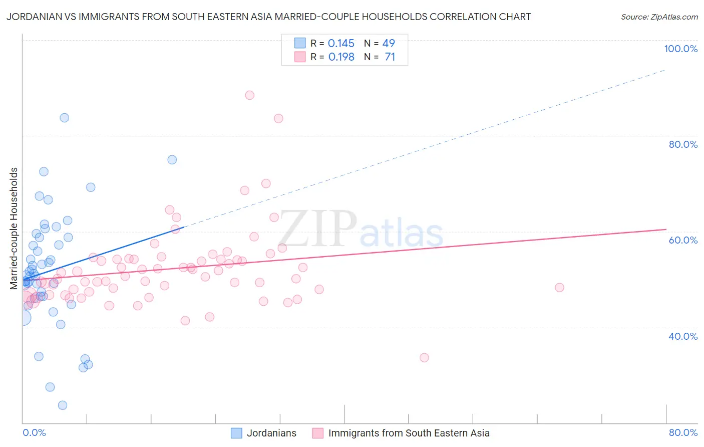 Jordanian vs Immigrants from South Eastern Asia Married-couple Households