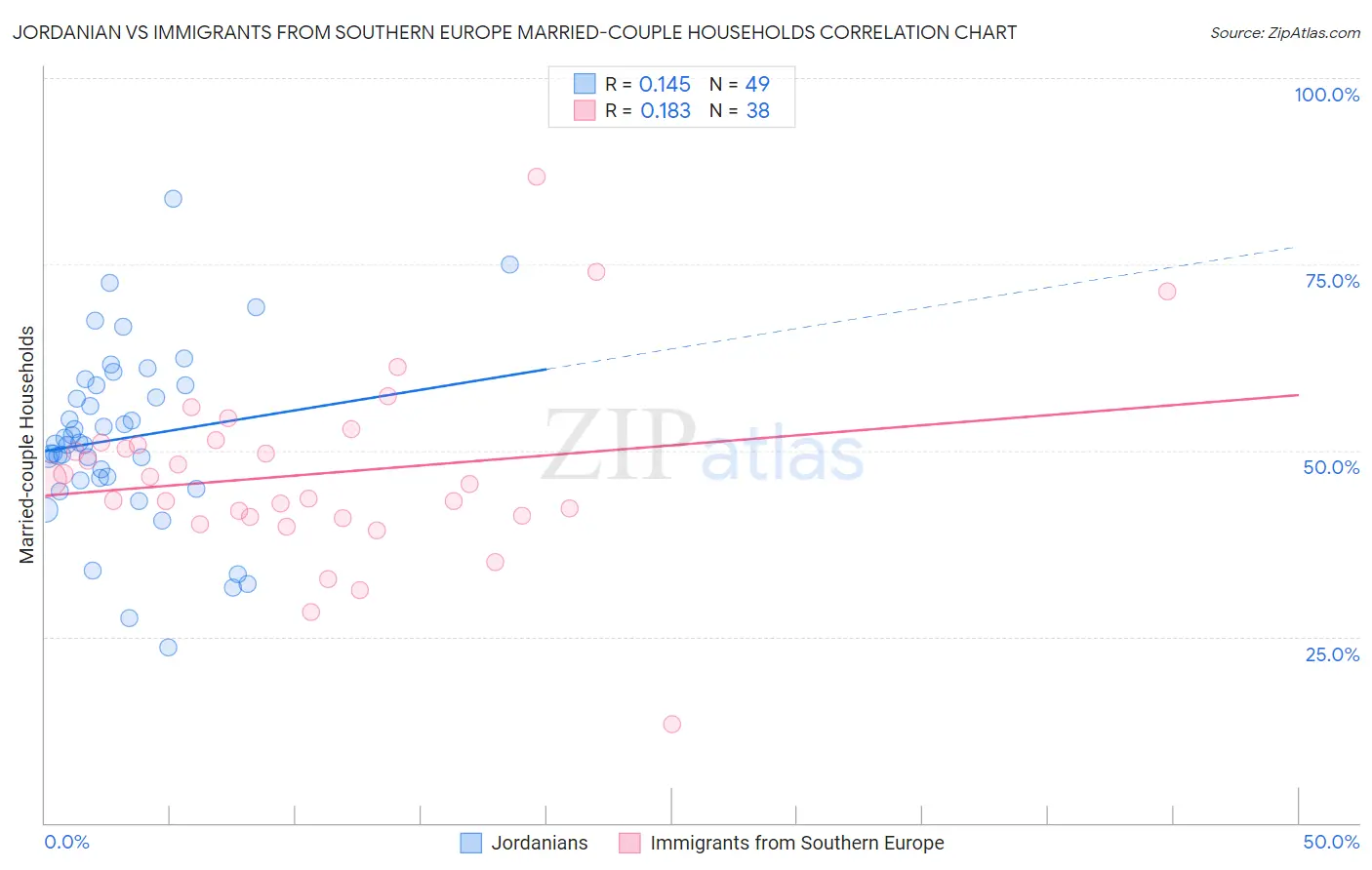 Jordanian vs Immigrants from Southern Europe Married-couple Households