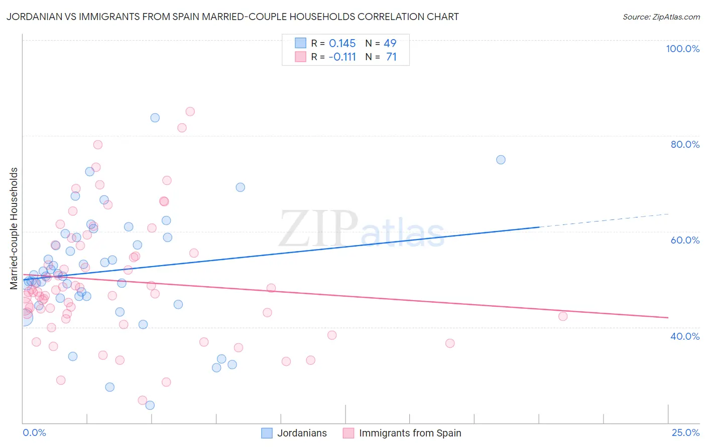 Jordanian vs Immigrants from Spain Married-couple Households