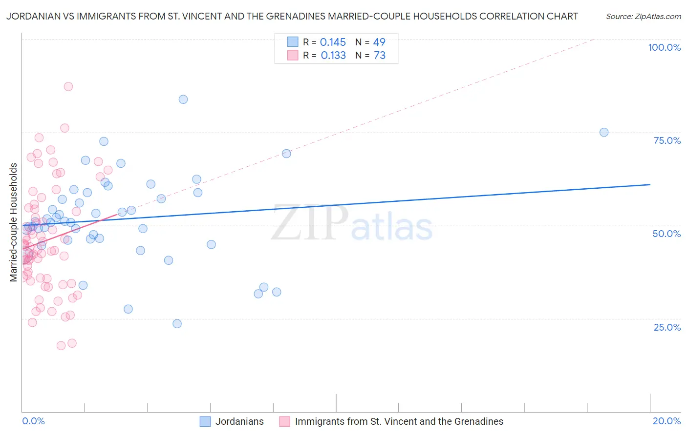 Jordanian vs Immigrants from St. Vincent and the Grenadines Married-couple Households