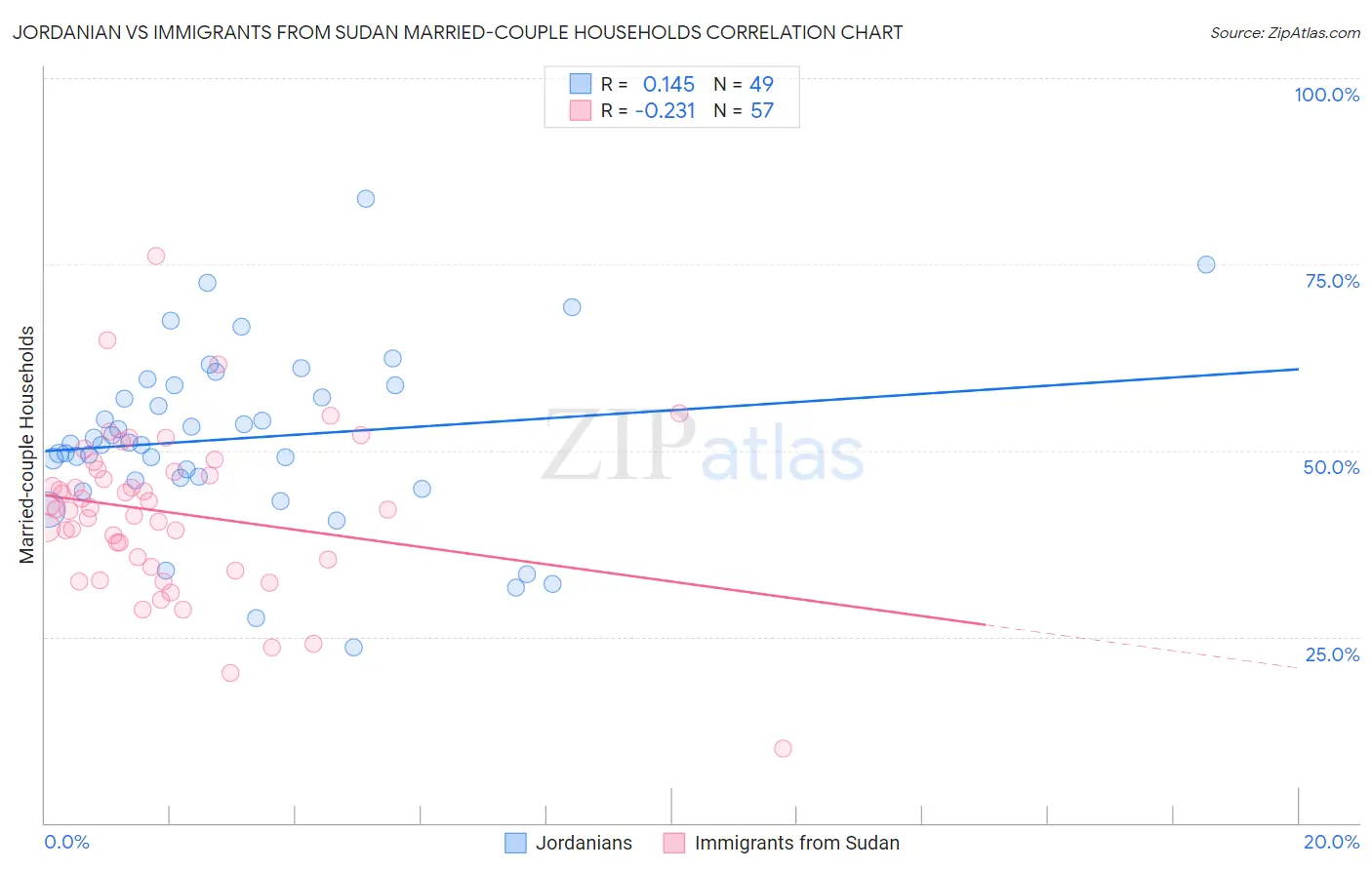 Jordanian vs Immigrants from Sudan Married-couple Households