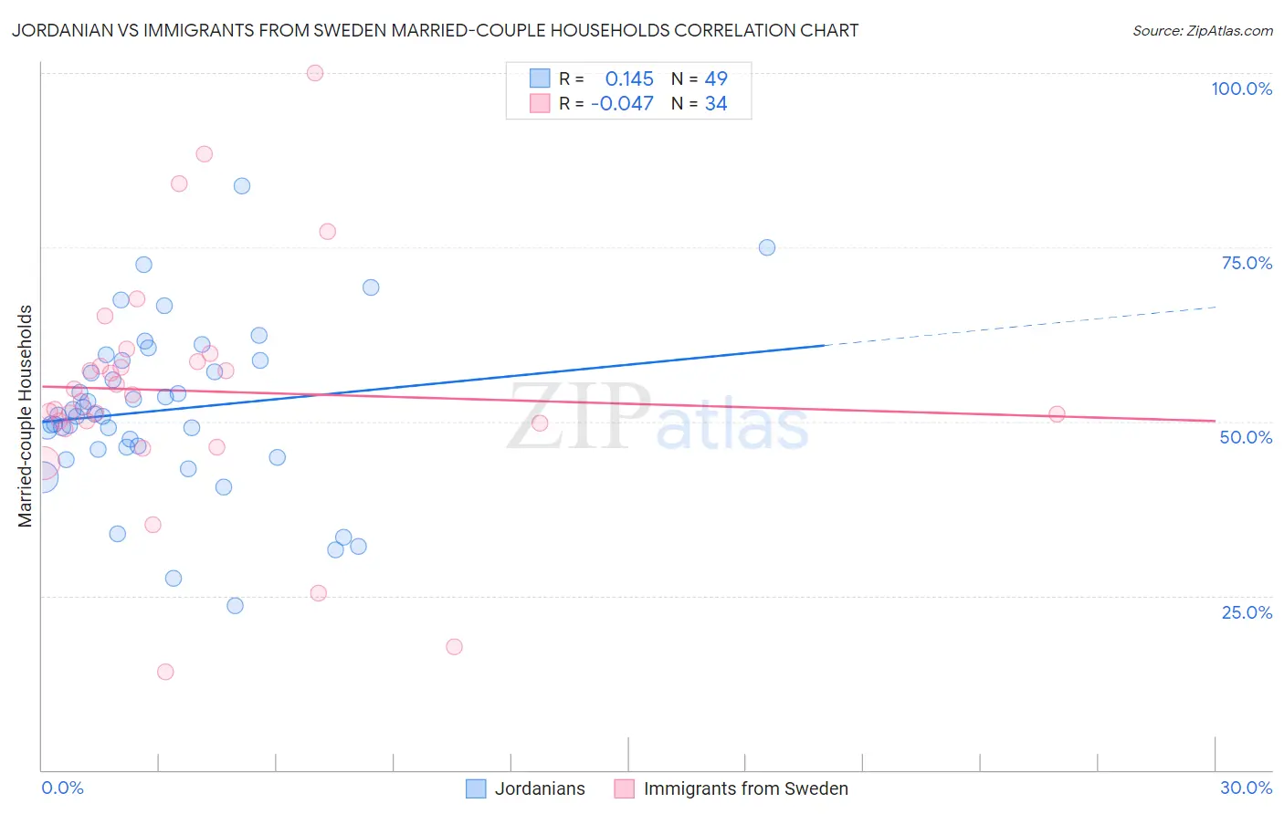 Jordanian vs Immigrants from Sweden Married-couple Households