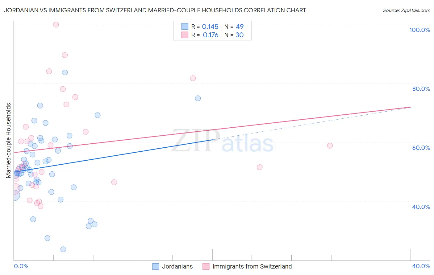 Jordanian vs Immigrants from Switzerland Married-couple Households