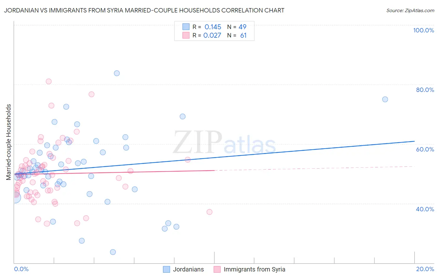 Jordanian vs Immigrants from Syria Married-couple Households