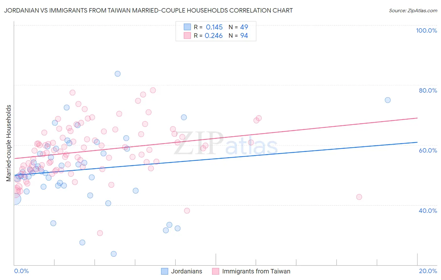 Jordanian vs Immigrants from Taiwan Married-couple Households