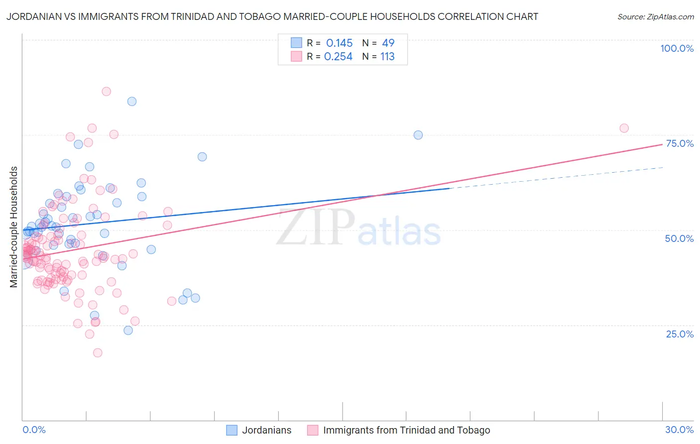 Jordanian vs Immigrants from Trinidad and Tobago Married-couple Households