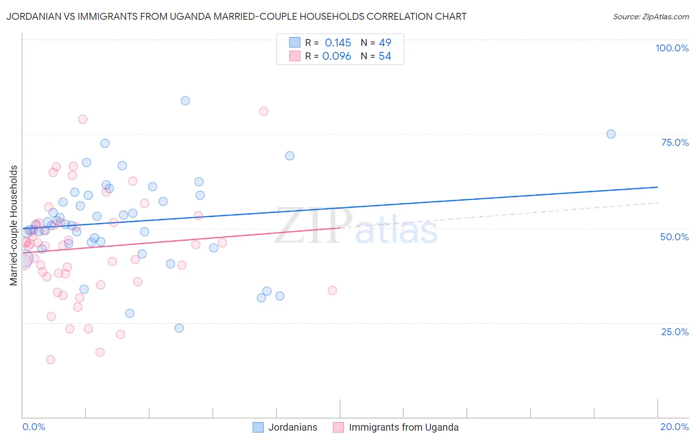 Jordanian vs Immigrants from Uganda Married-couple Households