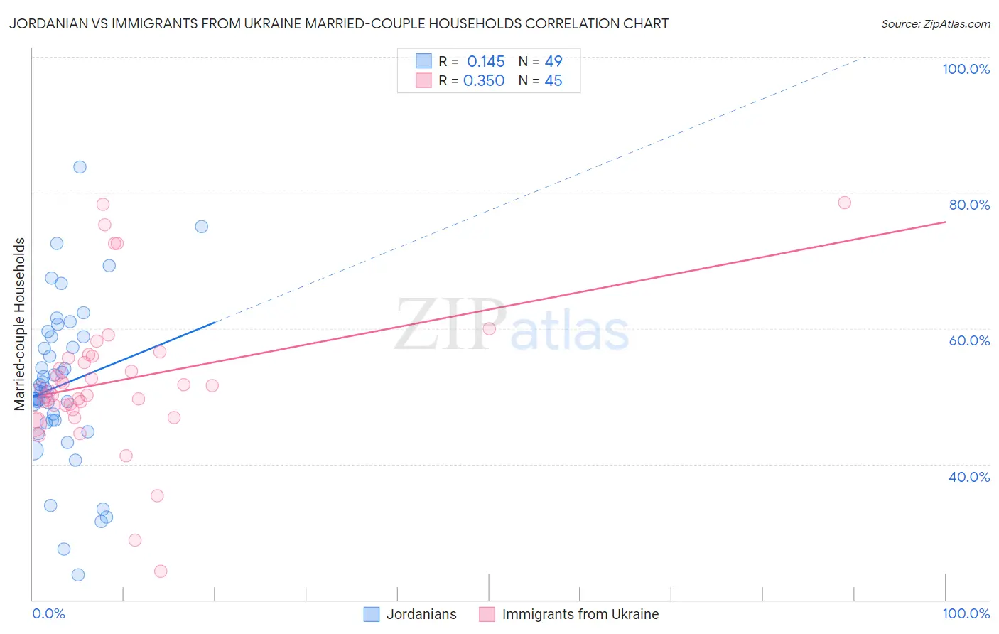 Jordanian vs Immigrants from Ukraine Married-couple Households