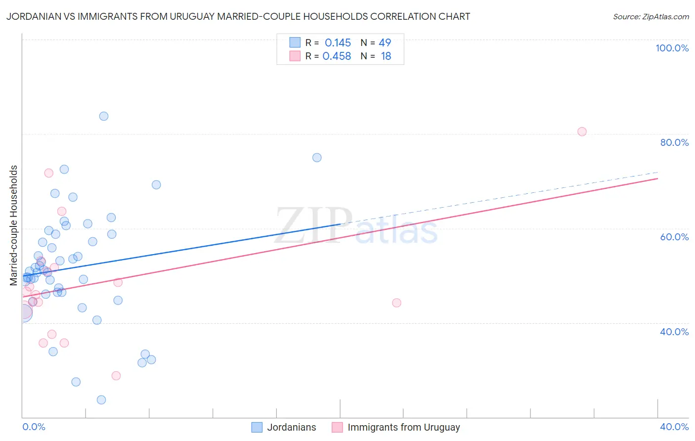 Jordanian vs Immigrants from Uruguay Married-couple Households