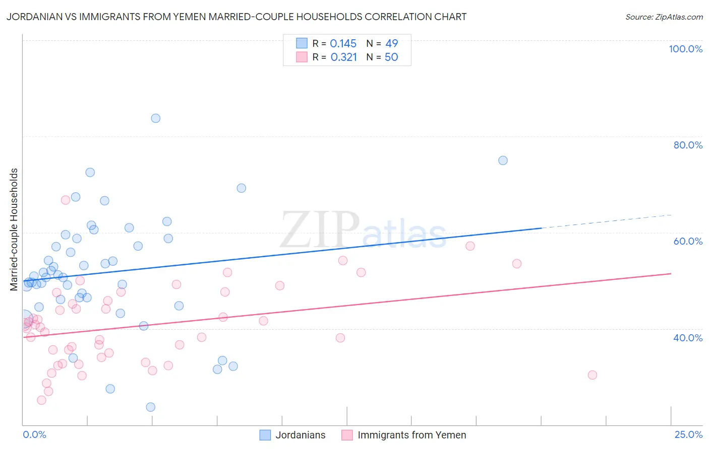 Jordanian vs Immigrants from Yemen Married-couple Households