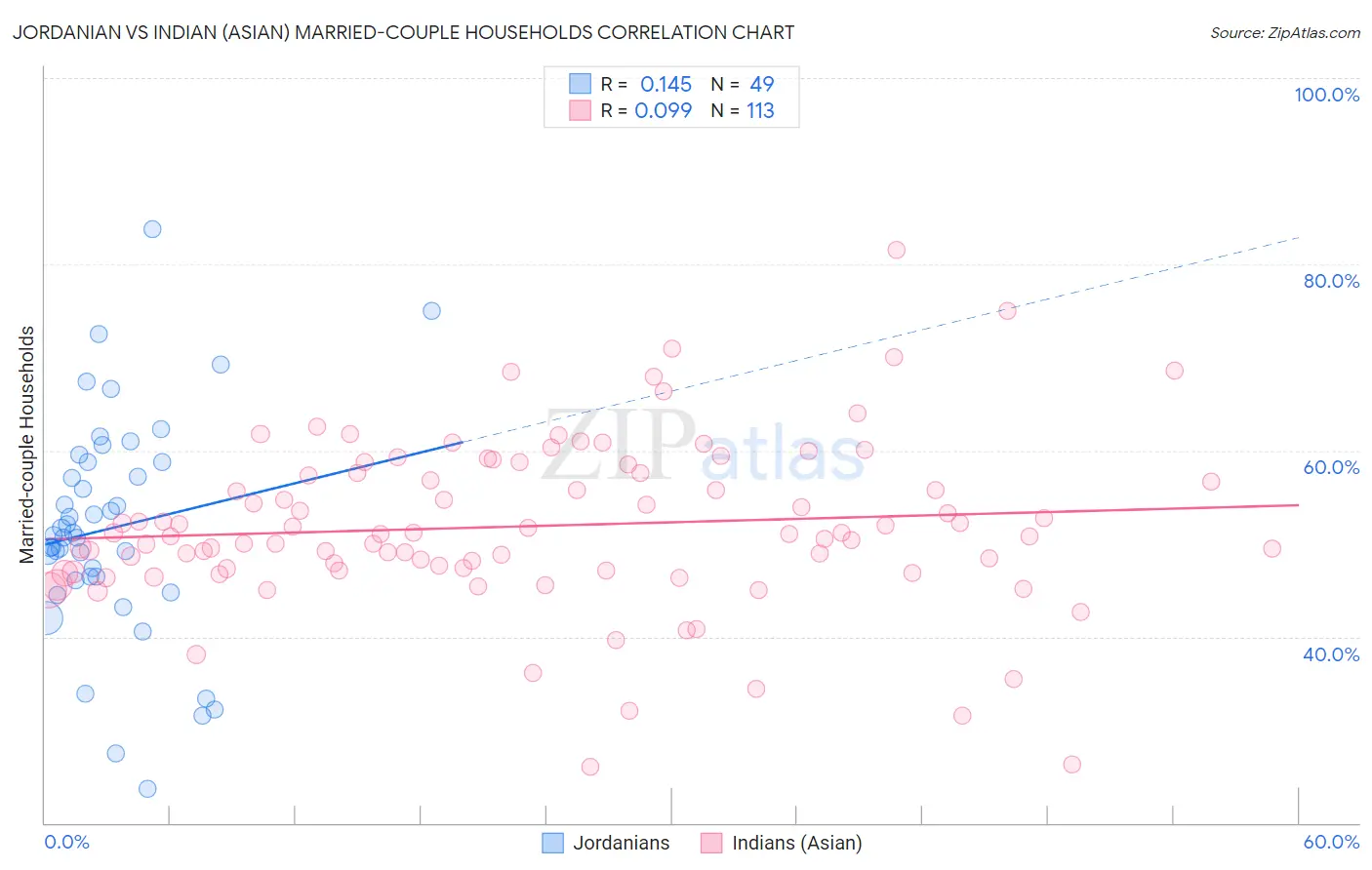 Jordanian vs Indian (Asian) Married-couple Households