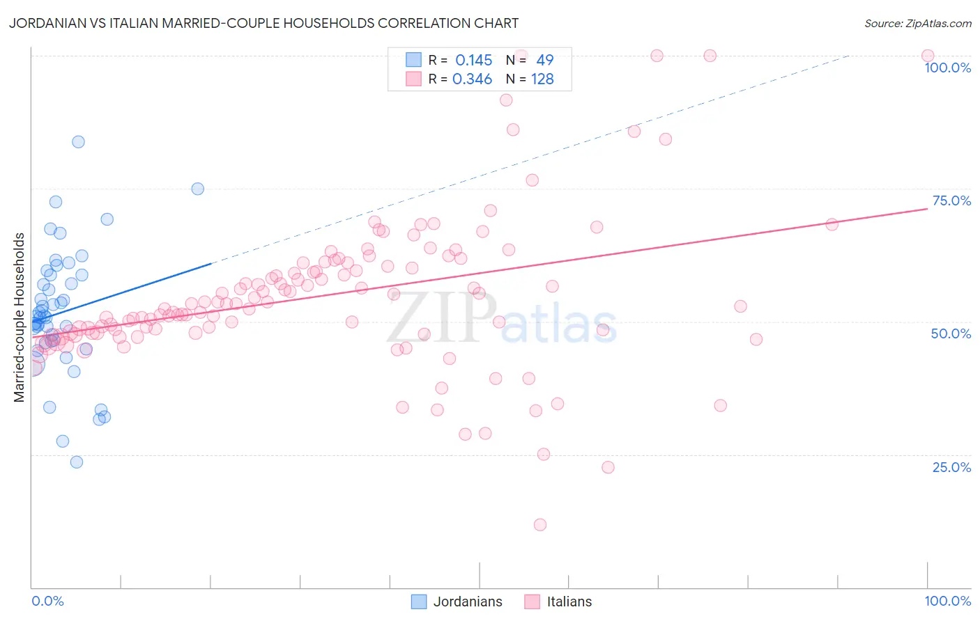 Jordanian vs Italian Married-couple Households