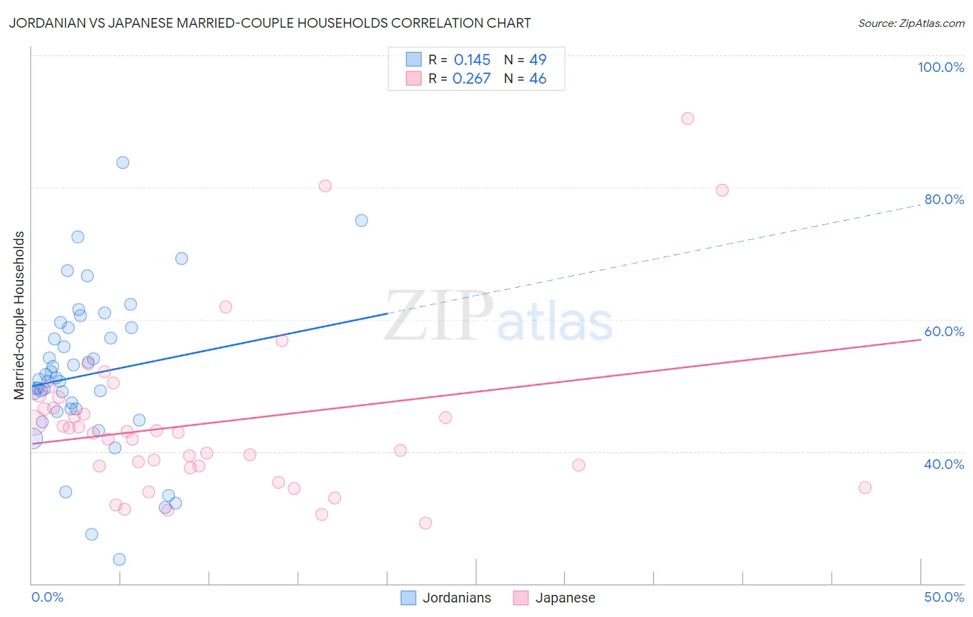 Jordanian vs Japanese Married-couple Households