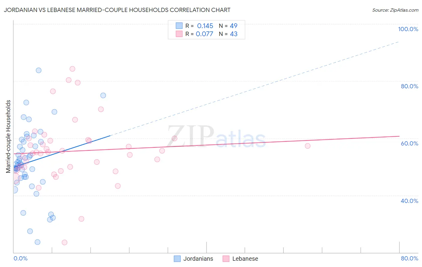 Jordanian vs Lebanese Married-couple Households