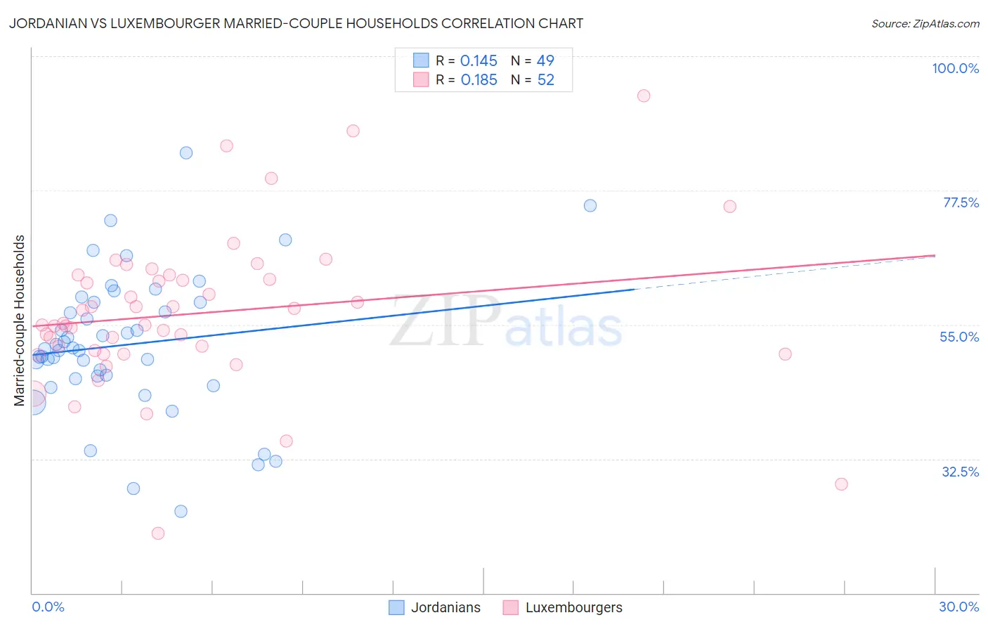 Jordanian vs Luxembourger Married-couple Households