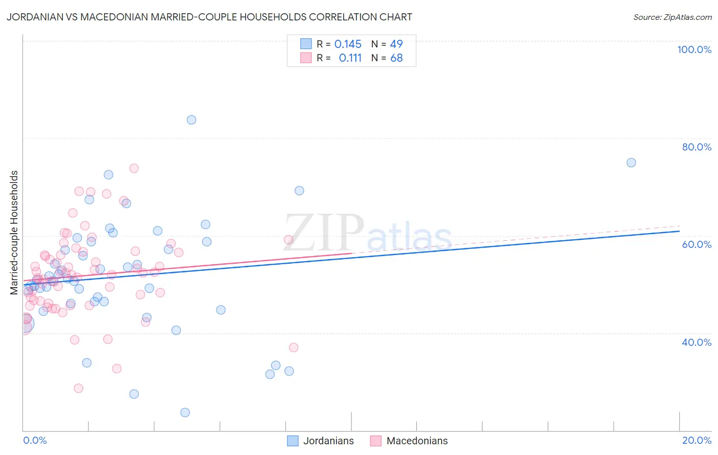 Jordanian vs Macedonian Married-couple Households