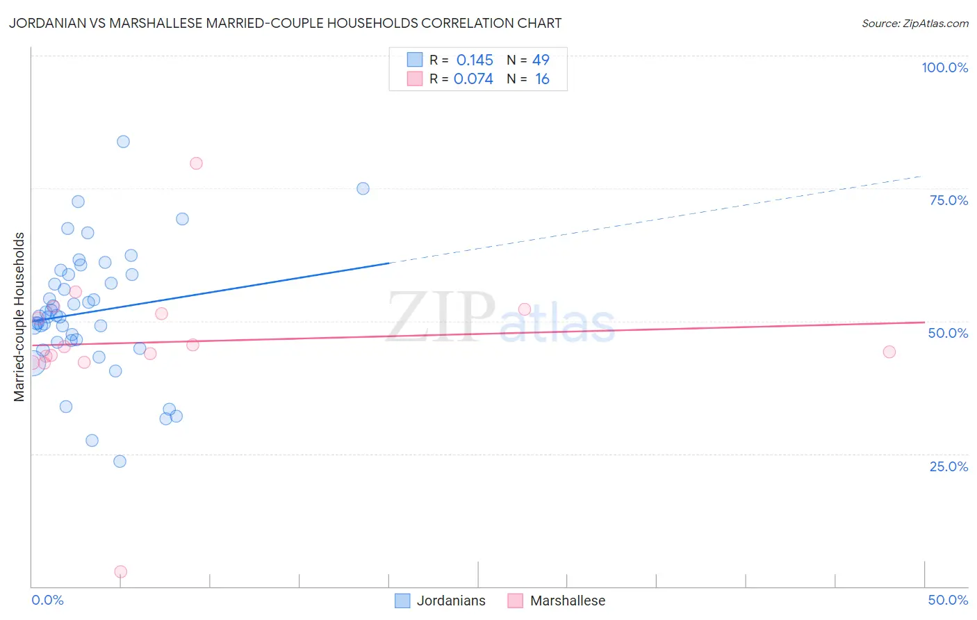 Jordanian vs Marshallese Married-couple Households