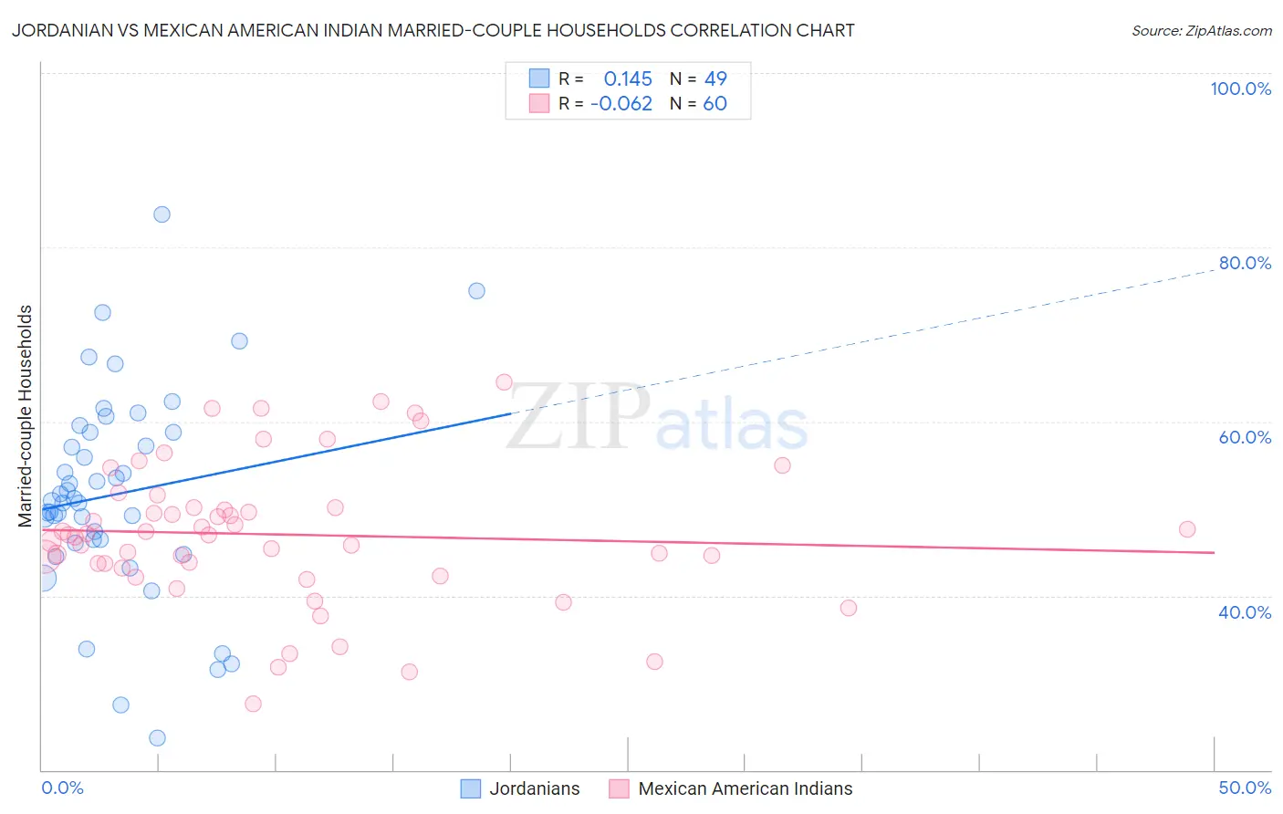 Jordanian vs Mexican American Indian Married-couple Households