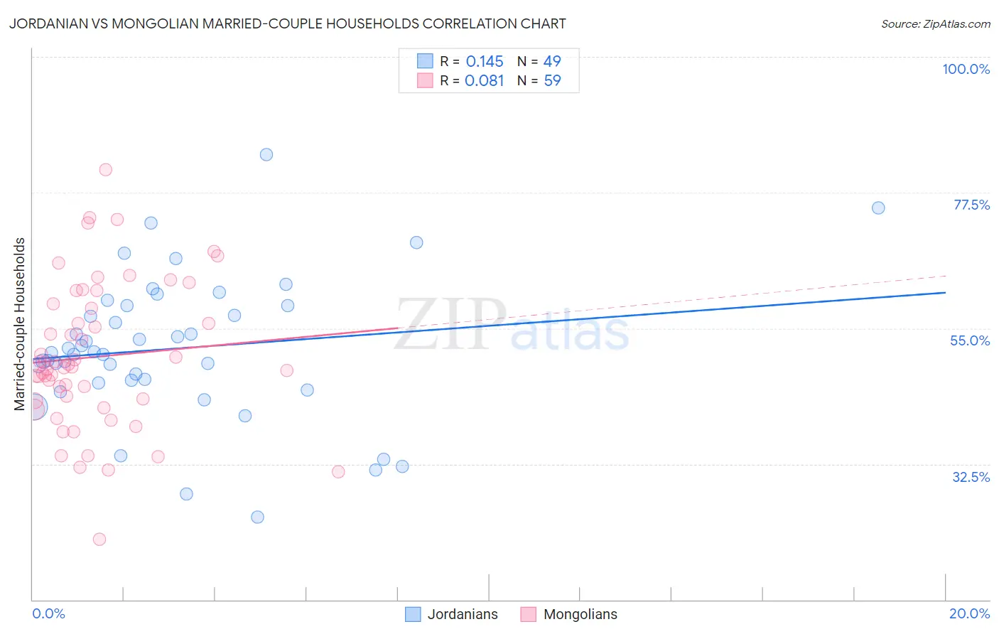 Jordanian vs Mongolian Married-couple Households