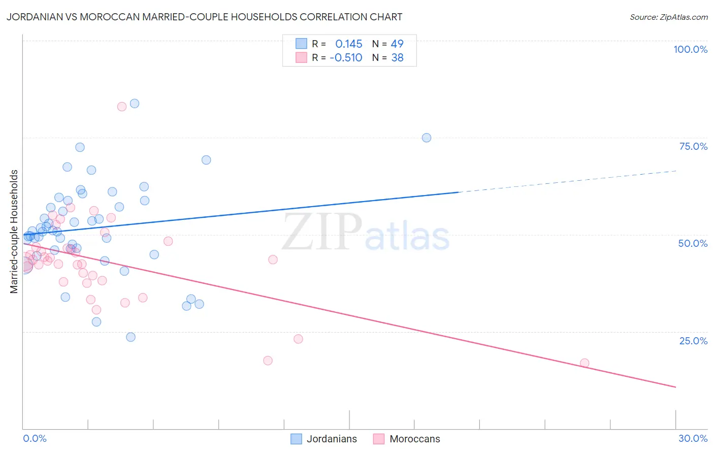 Jordanian vs Moroccan Married-couple Households