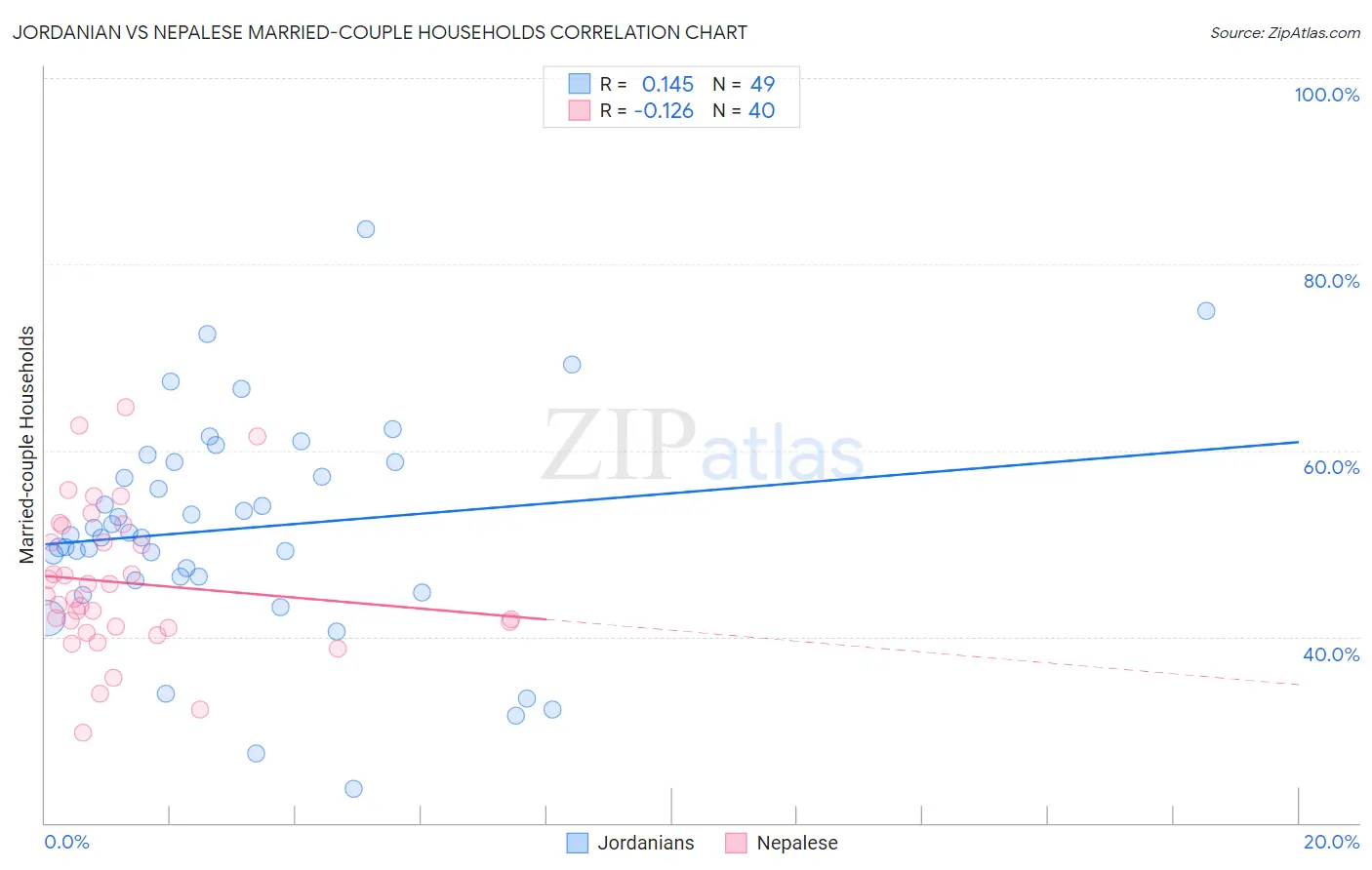 Jordanian vs Nepalese Married-couple Households