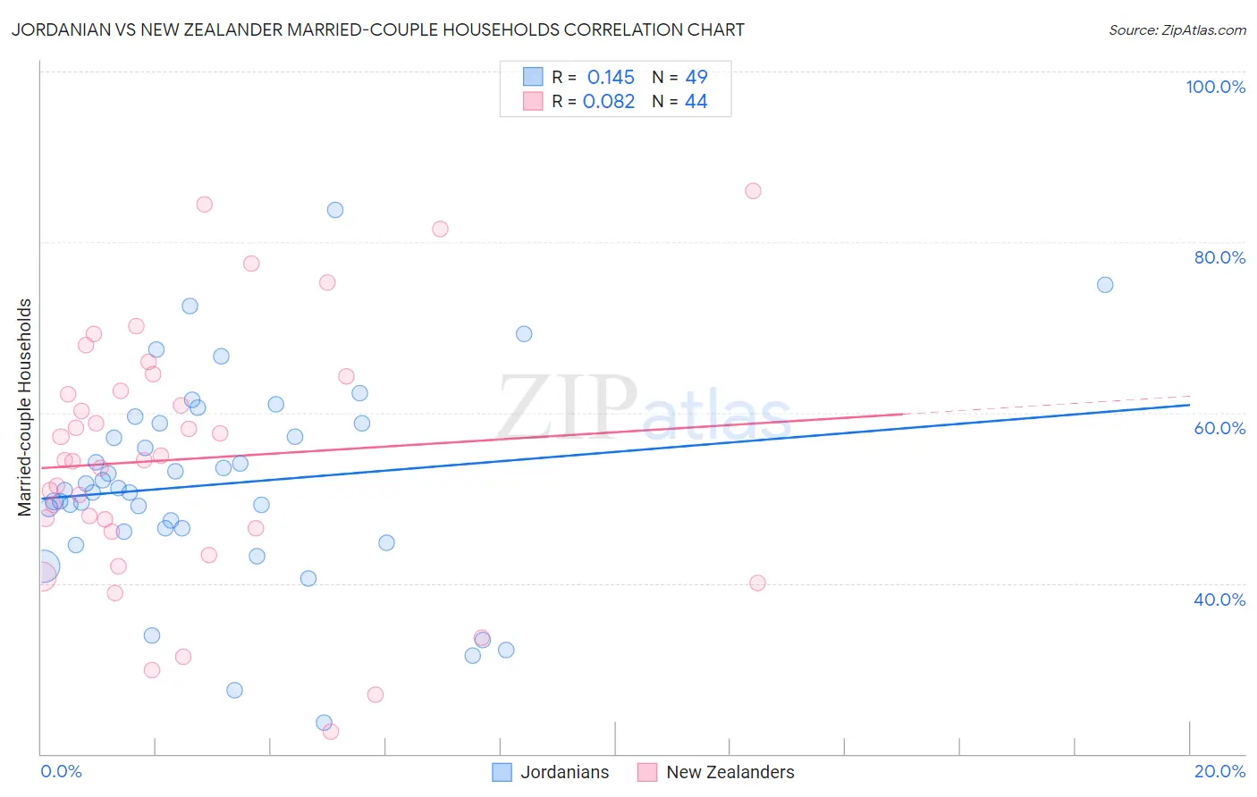 Jordanian vs New Zealander Married-couple Households