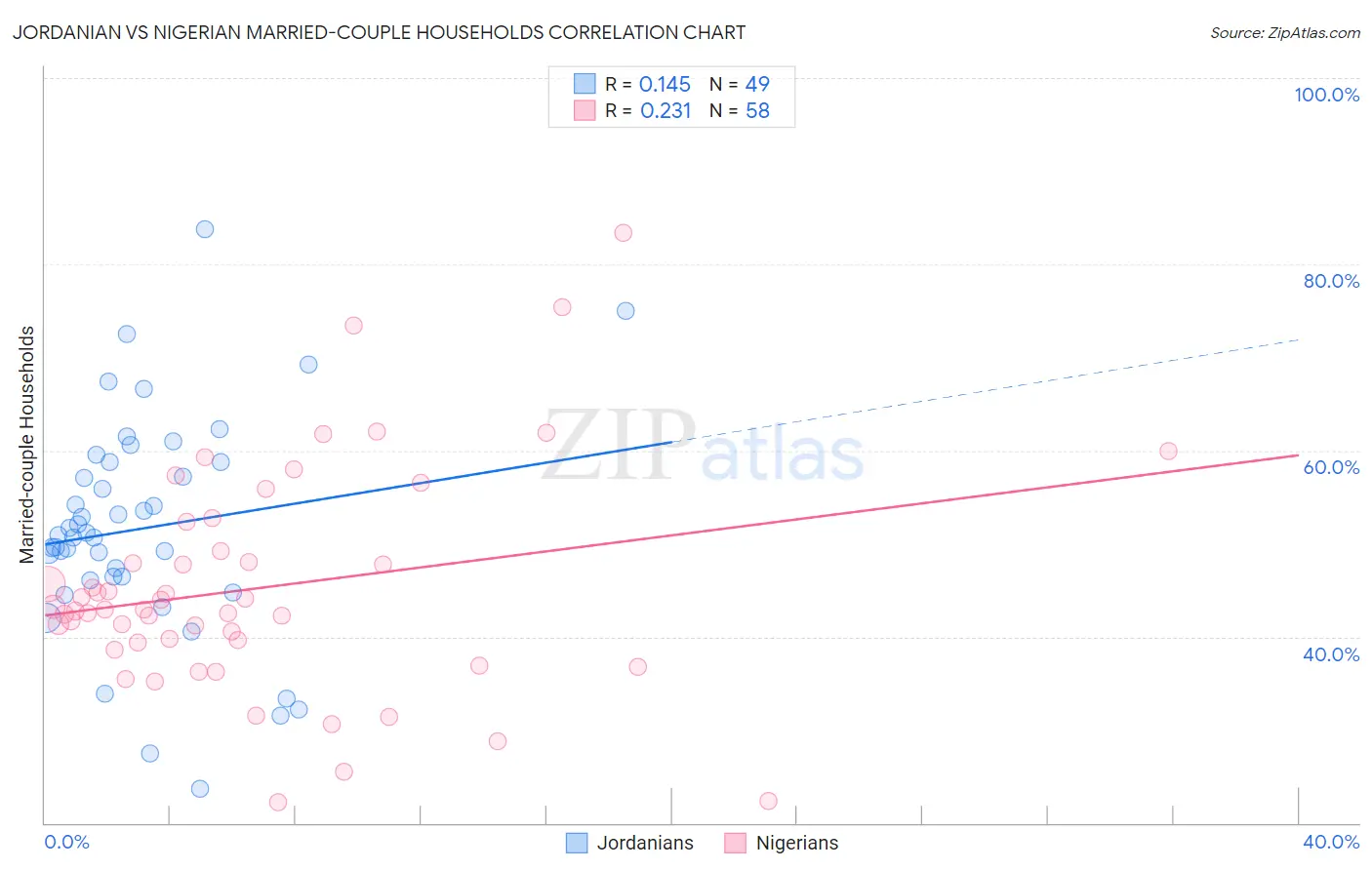 Jordanian vs Nigerian Married-couple Households