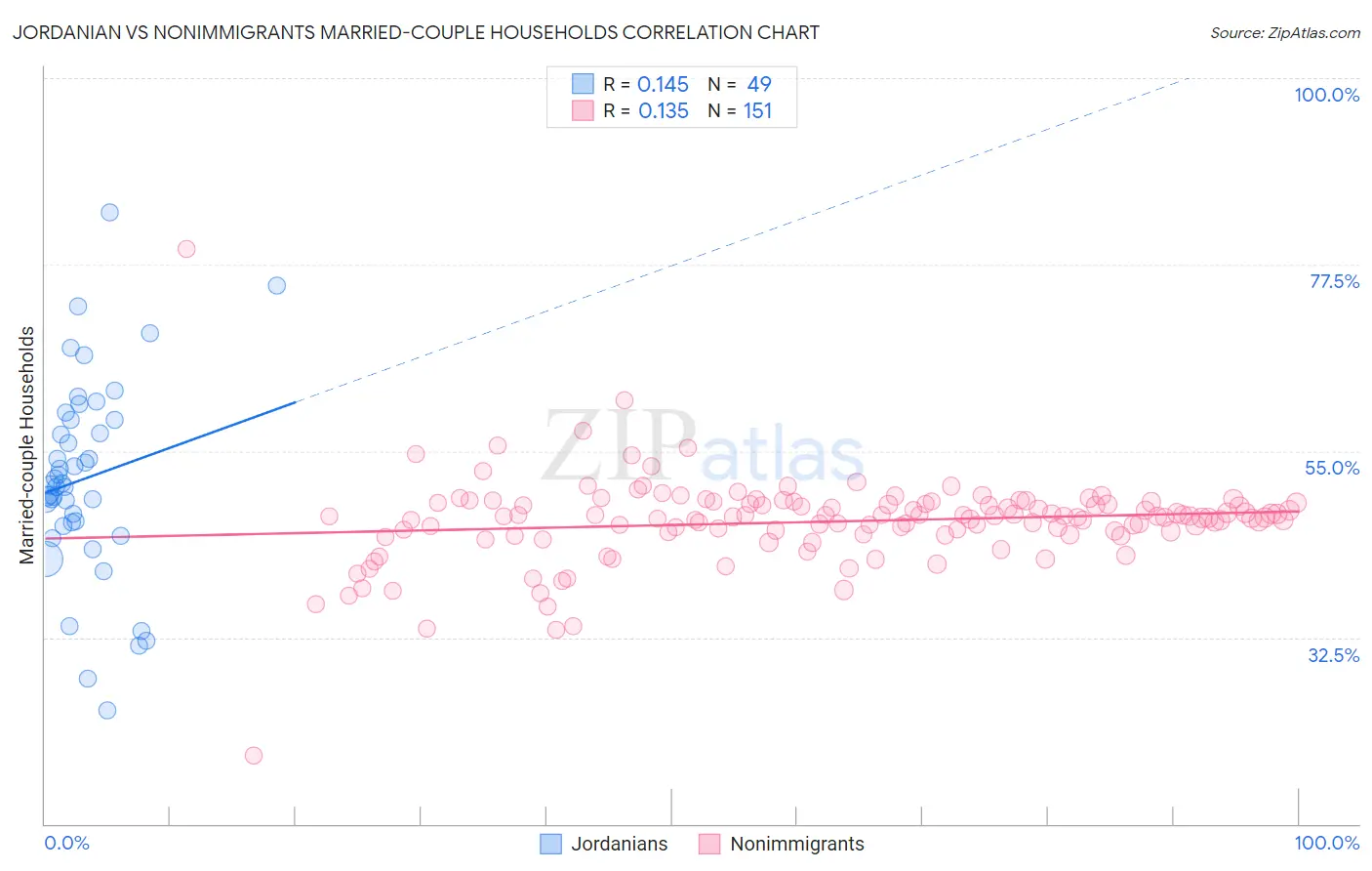 Jordanian vs Nonimmigrants Married-couple Households