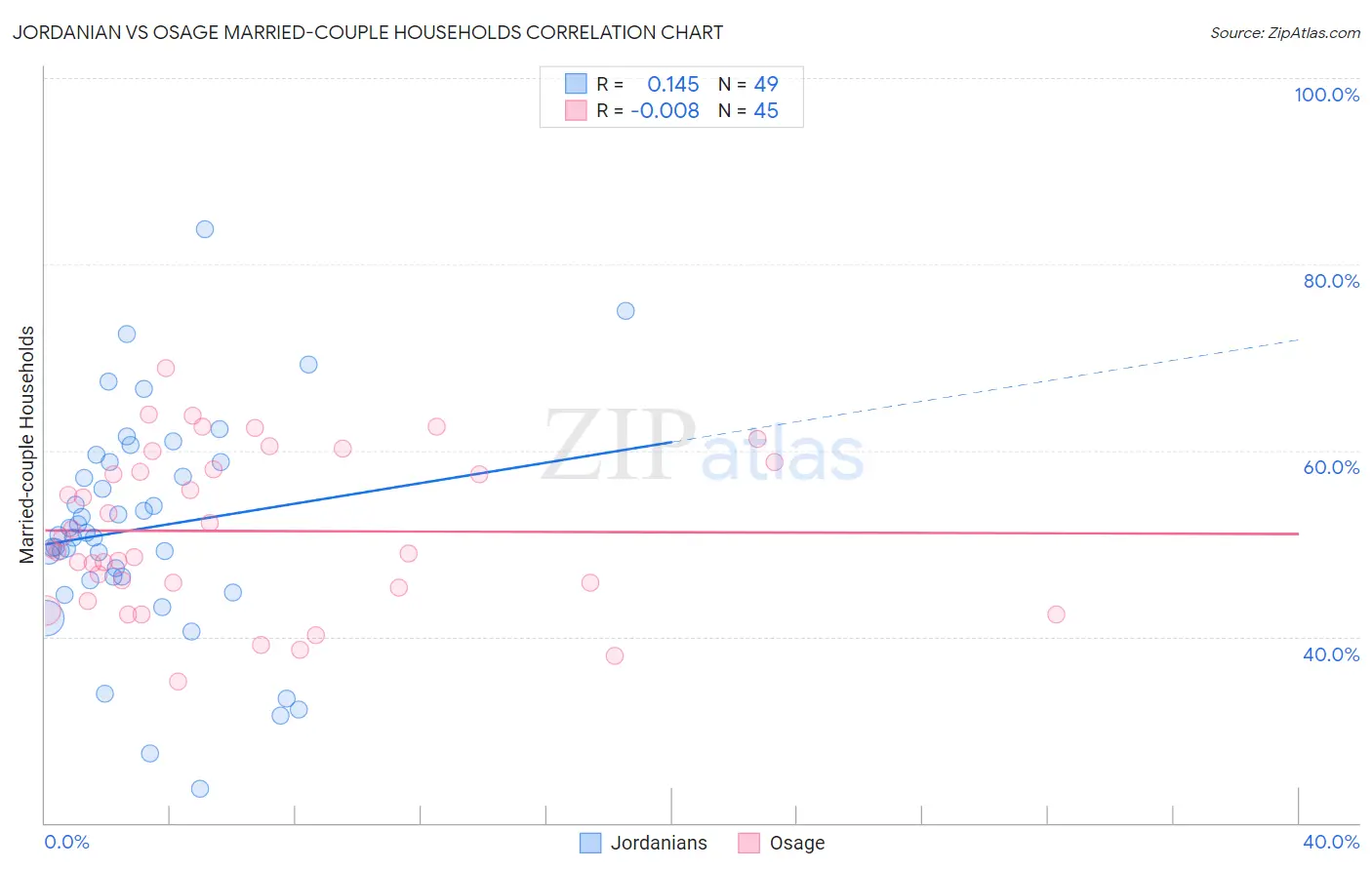 Jordanian vs Osage Married-couple Households