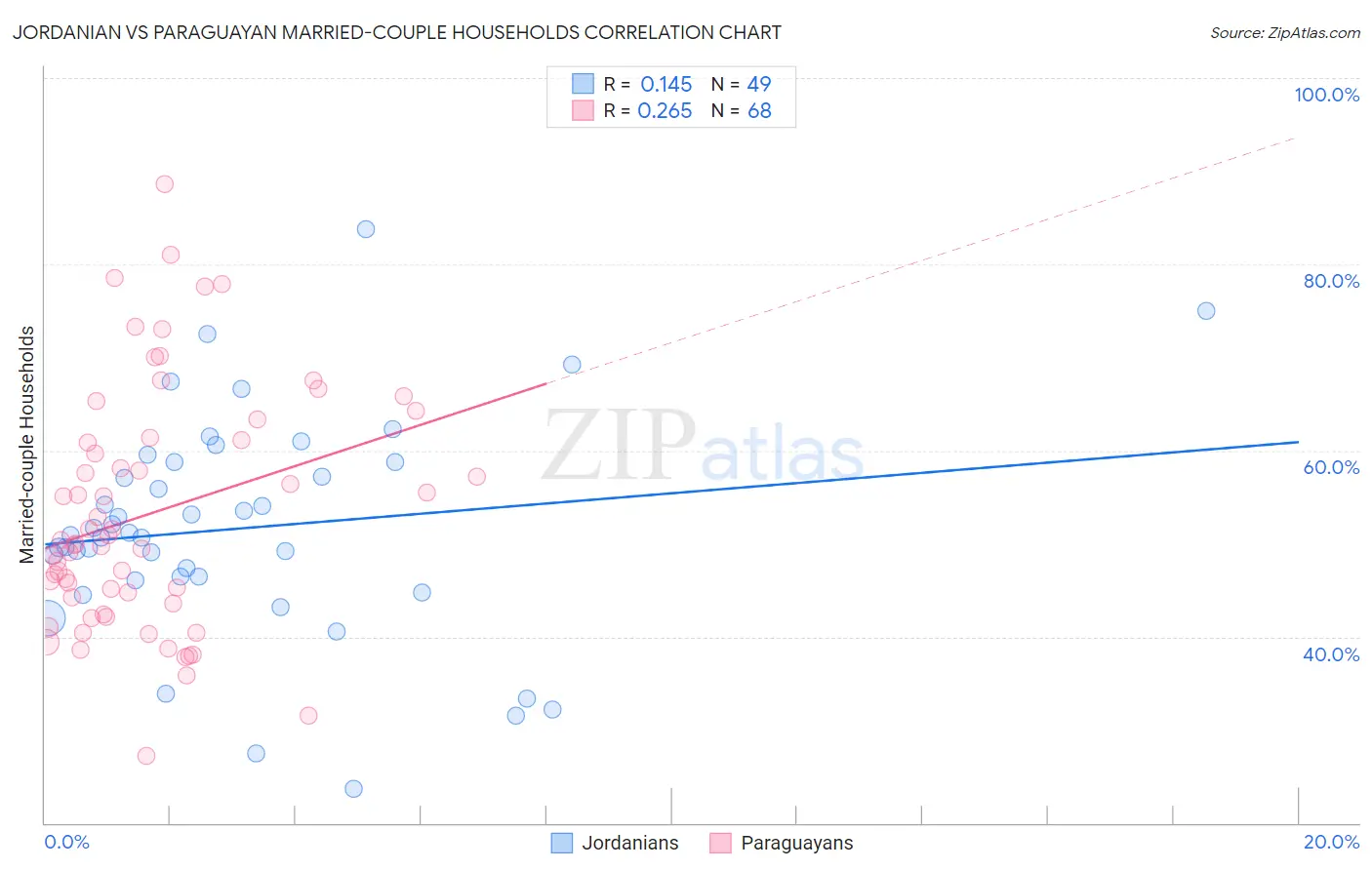 Jordanian vs Paraguayan Married-couple Households