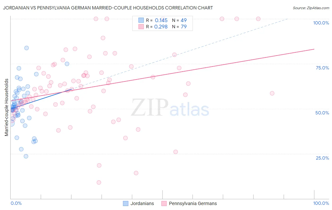 Jordanian vs Pennsylvania German Married-couple Households