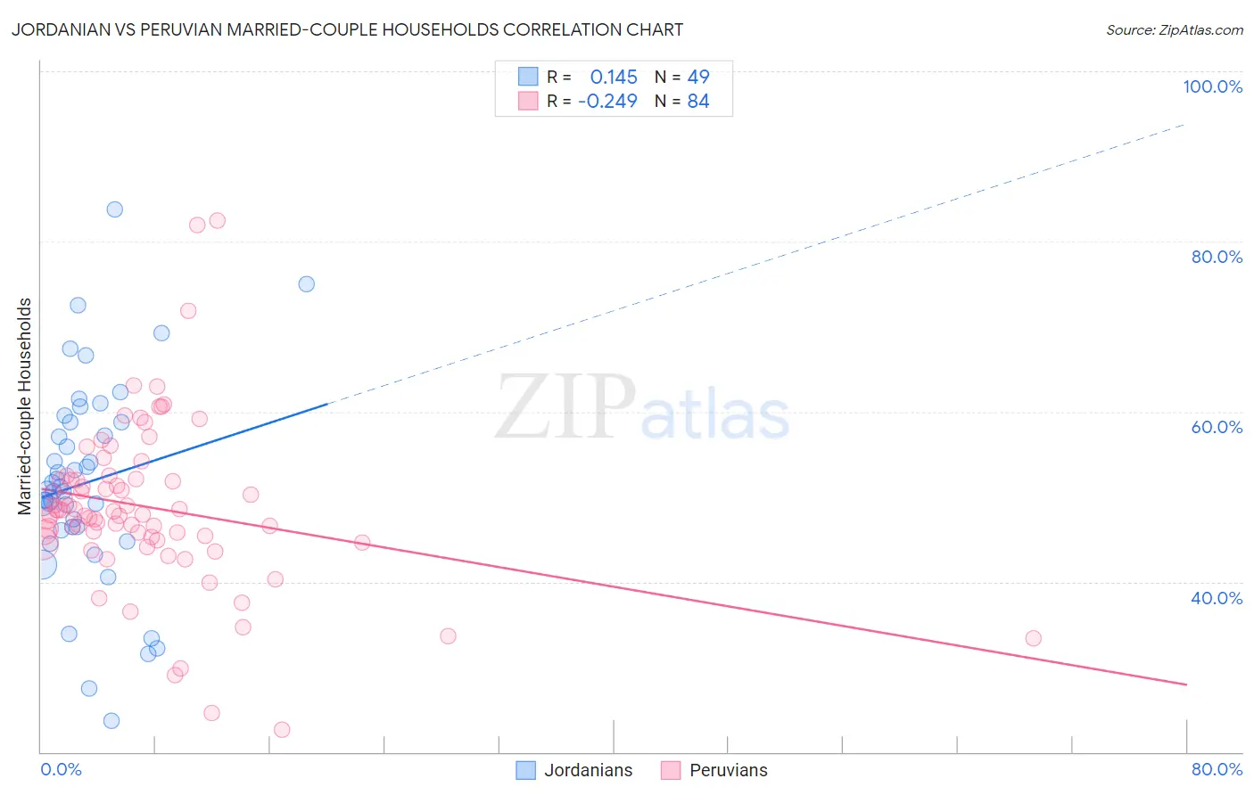 Jordanian vs Peruvian Married-couple Households