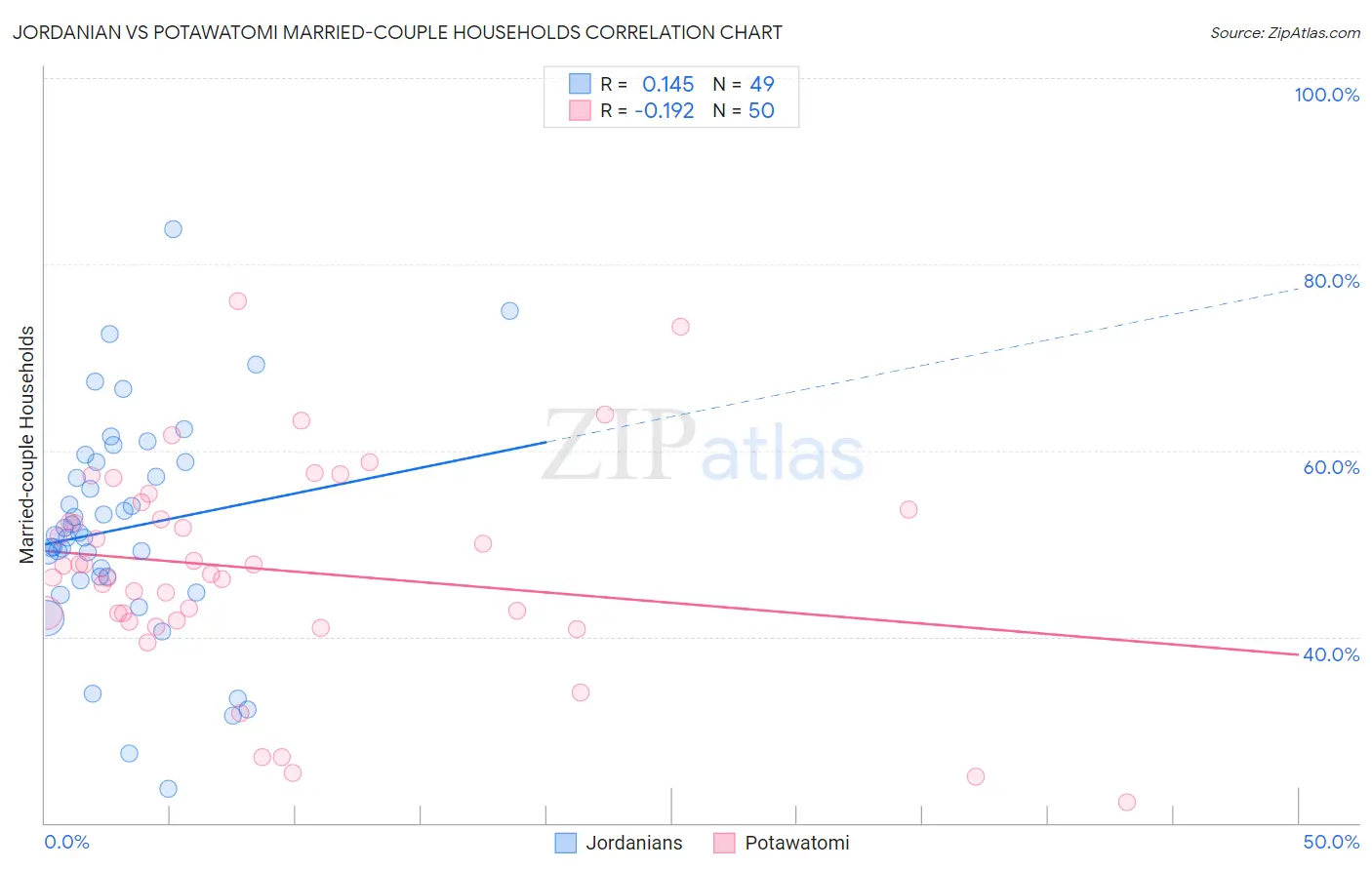 Jordanian vs Potawatomi Married-couple Households