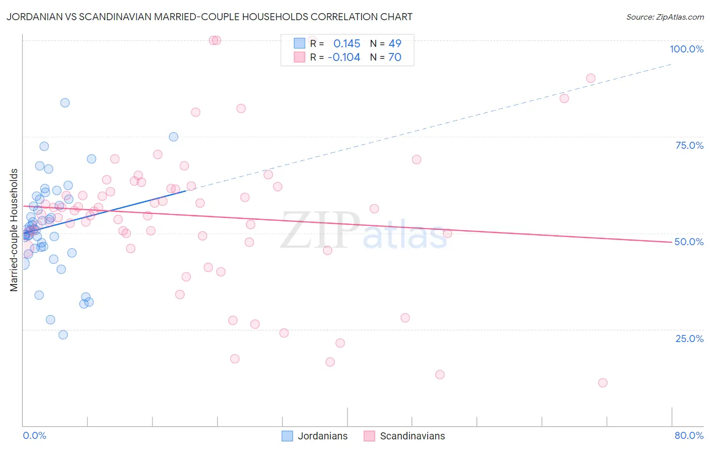 Jordanian vs Scandinavian Married-couple Households