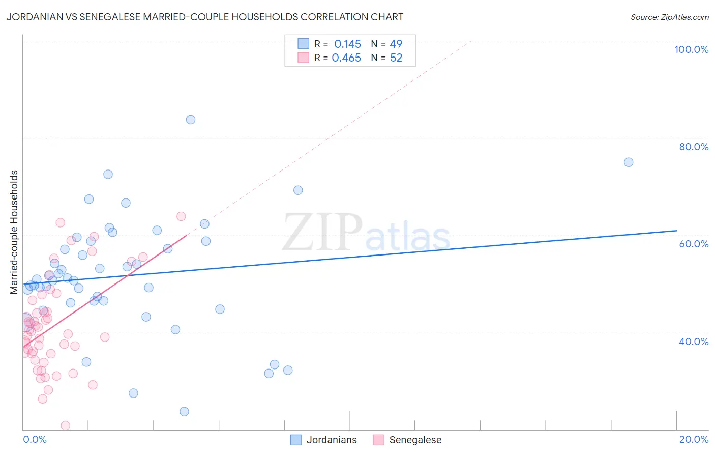 Jordanian vs Senegalese Married-couple Households