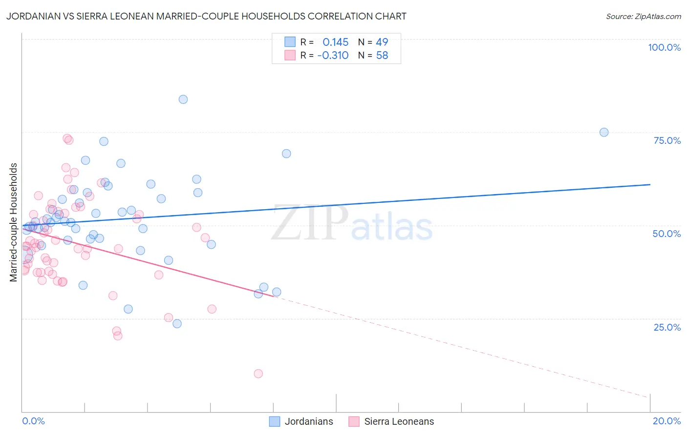 Jordanian vs Sierra Leonean Married-couple Households