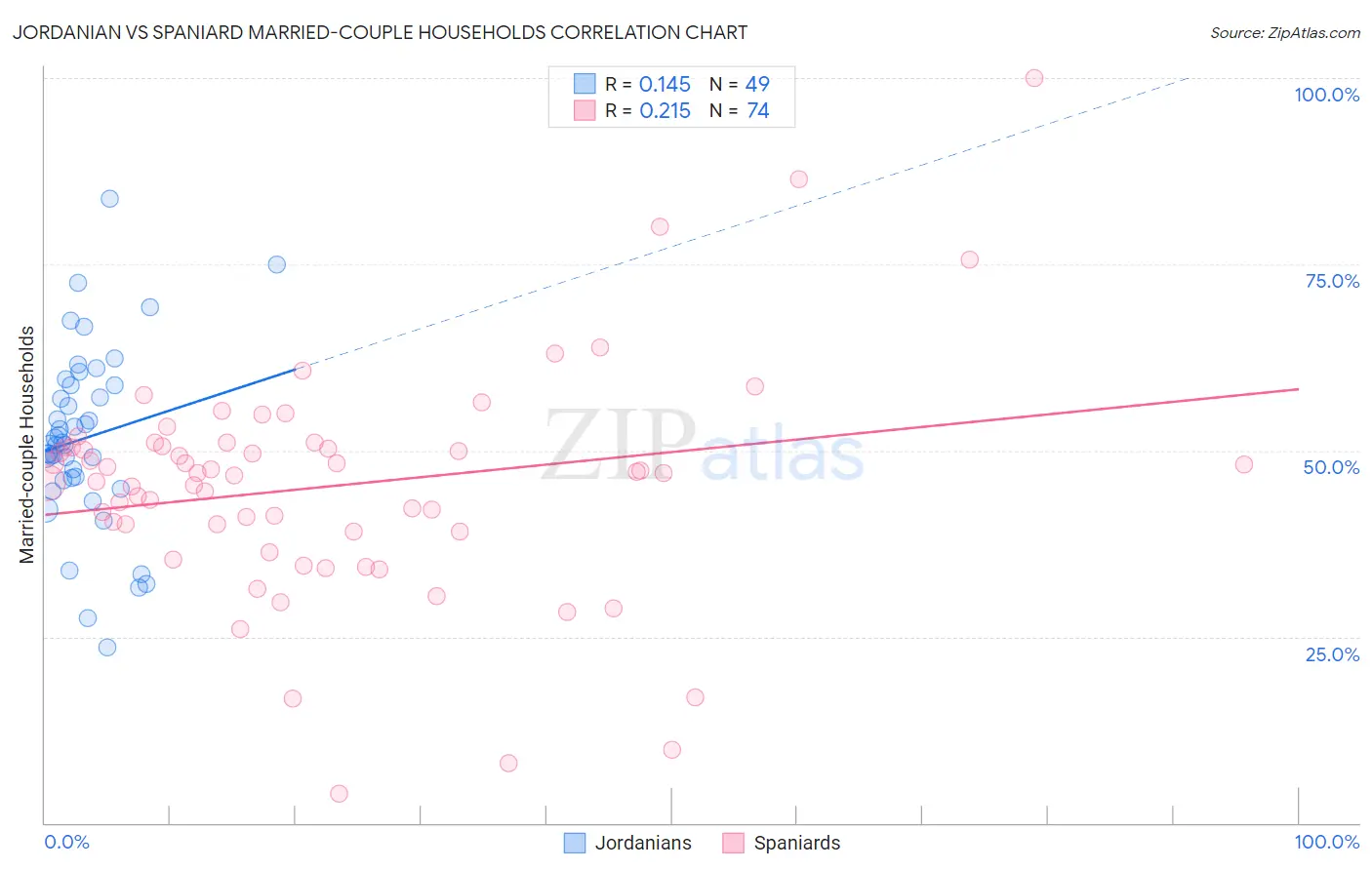 Jordanian vs Spaniard Married-couple Households